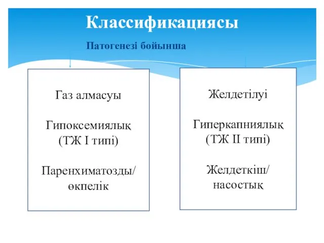 Патогенезі бойынша Классификациясы Газ алмасуы Гипоксемиялық (ТЖ I типі) Паренхиматозды/ өкпелік