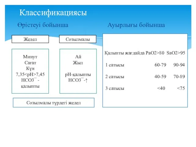 Өрістеуі бойынша Ауырлығы бойынша Классификациясы Минут Сағат Күн 7,35 7,45 HCO3¯