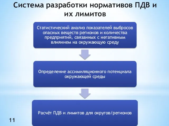 Система разработки нормативов ПДВ и их лимитов 11