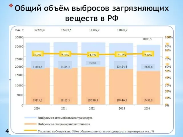 Общий объём выбросов загрязняющих веществ в РФ 4