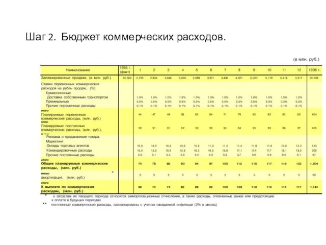 Шаг 2. Бюджет коммерческих расходов.