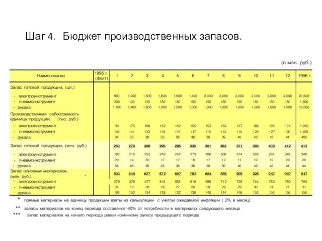 Шаг 4. Бюджет производственных запасов.