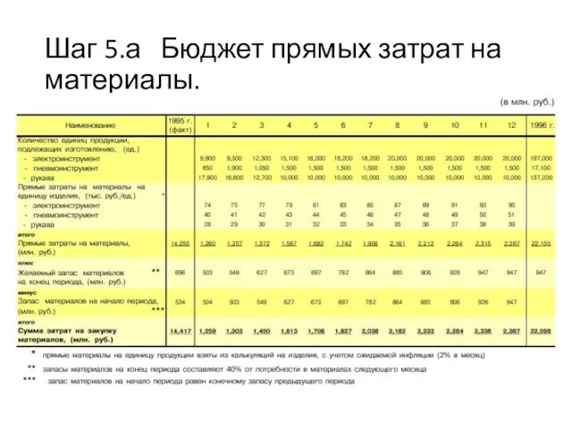 Шаг 5.а Бюджет прямых затрат на материалы.