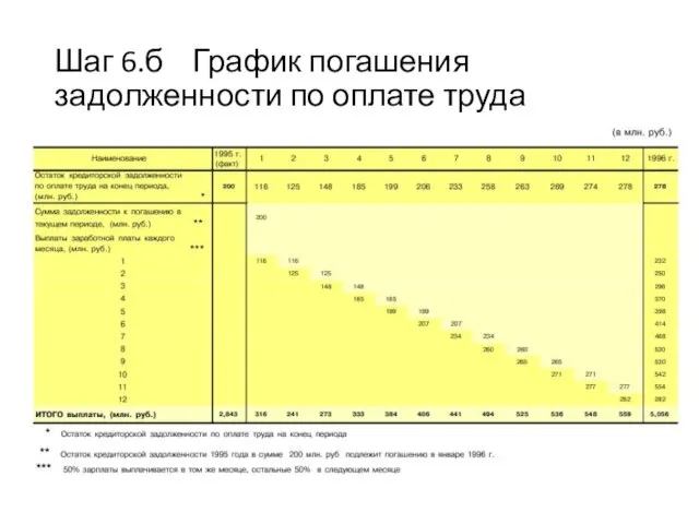 Шаг 6.б График погашения задолженности по оплате труда