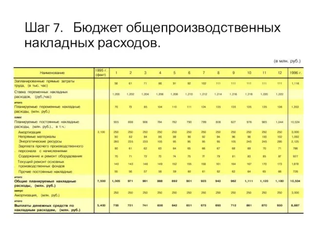 Шаг 7. Бюджет общепроизводственных накладных расходов.