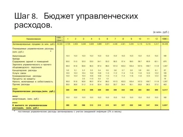 Шаг 8. Бюджет управленческих расходов.