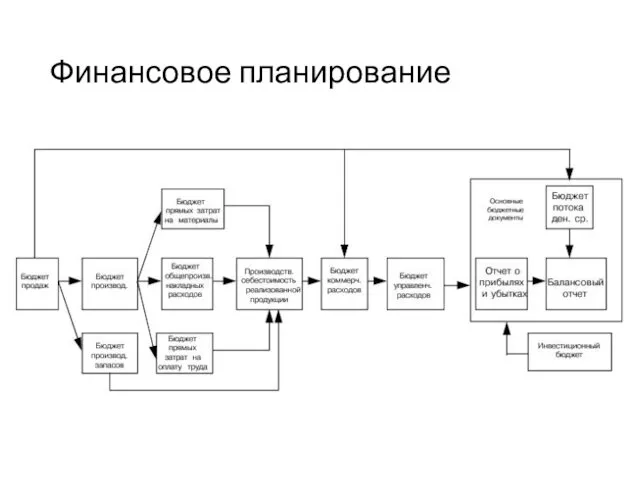 Финансовое планирование