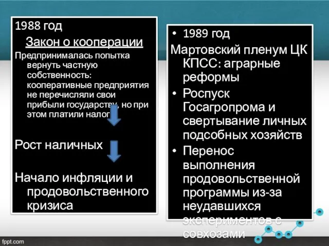 1988 год Закон о кооперации Предпринималась попытка вернуть частную собственность: кооперативные