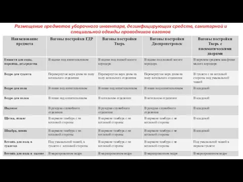 Размещение предметов уборочного инвентаря, дезинфицирующих средств, санитарной и специальной одежды проводников вагонов