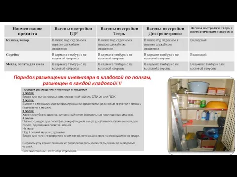 Порядок размещения инвентаря в кладовой по полкам, размещен в каждой кладовой!!!!