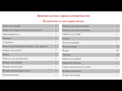 Приемка вагона, нормы оснащенности Независимо от категории вагона