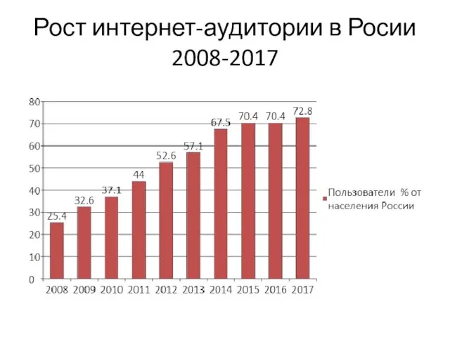 Рост интернет-аудитории в Росии 2008-2017
