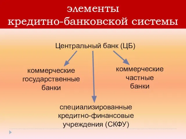 элементы кредитно-банковской системы Центральный банк (ЦБ) коммерческие государственные банки коммерческие частные банки специализированные кредитно-финансовые учреждения (СКФУ)