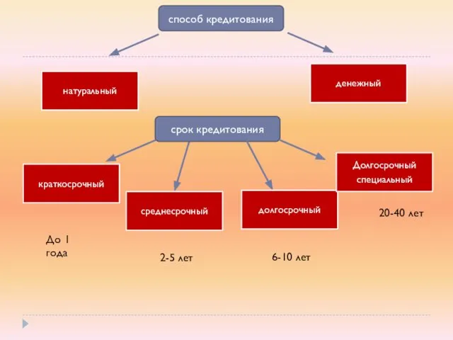 способ кредитования срок кредитования До 1 года 2-5 лет 6-10 лет 20-40 лет