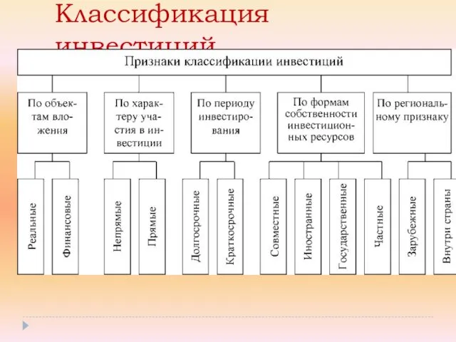 Классификация инвестиций