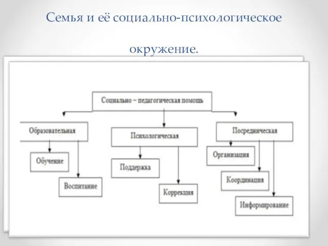 Семья и её социально-психологическое окружение.