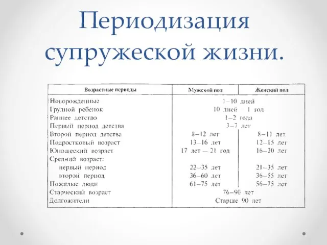 Периодизация супружеской жизни.