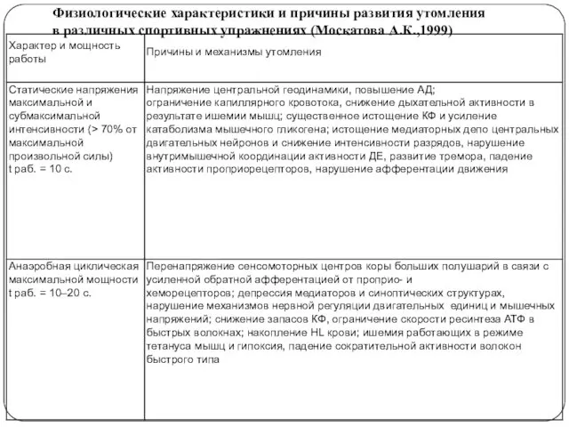 Физиологические характеристики и причины развития утомления в различных спортивных упражнениях (Москатова А.К.,1999)