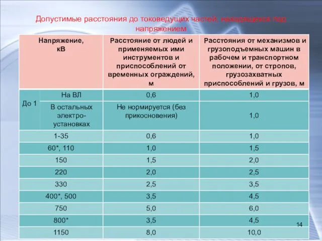 Допустимые расстояния до токоведущих частей, находящихся под напряжением