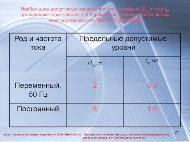 Наибольшие допустимые напряжения прикосновения Uпр и токи Ih, проходящие через человека,