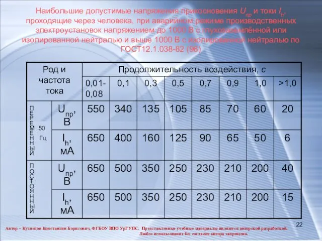 Наибольшие допустимые напряжения прикосновения Uпр и токи Ih, проходящие через человека,