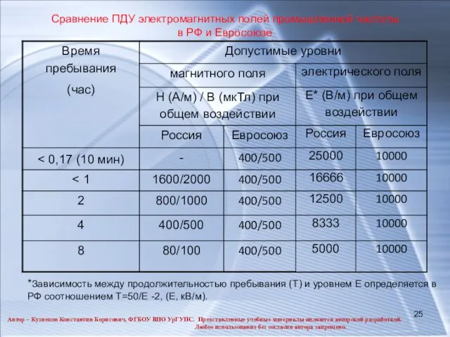 Сравнение ПДУ электромагнитных полей промышленной частоты в РФ и Евросоюзе *Зависимость