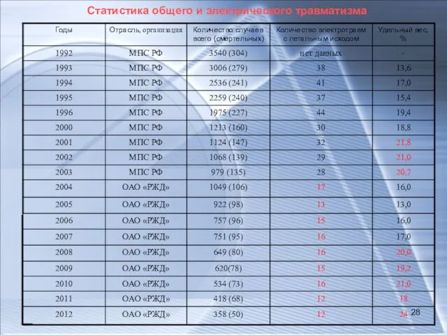 Статистика общего и электрического травматизма