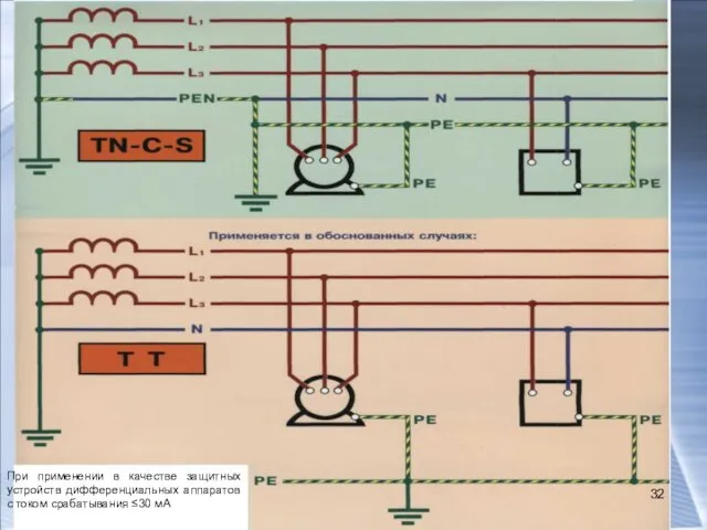 При применении в качестве защитных устройств дифференциальных аппаратов с током срабатывания ≤30 мА