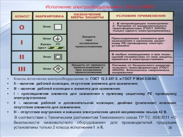 Исполнение электрооборудования в ЭУ до 1000 В Классы исполнения электрооборудования по