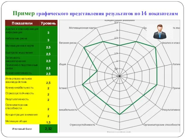 Пример графического представления результатов по 14 показателям