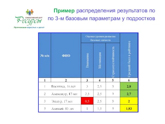 Пример распределения результатов по по 3-м базовым параметрам у подростков