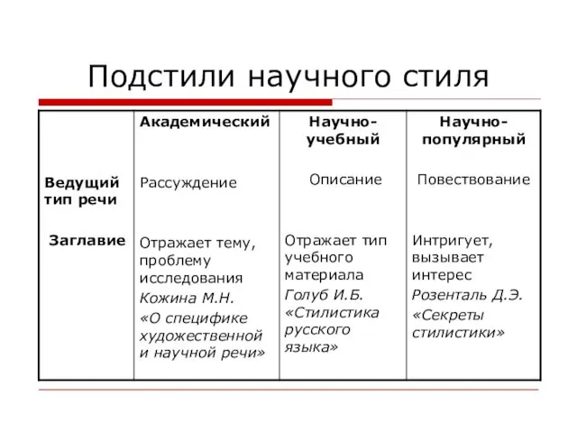 Подстили научного стиля