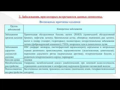 2. Заболевания, при которых встречаются данные симптомы. Возможные причины одышки