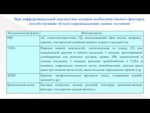 При дифференциальной диагностике одышки необходимо оценить факторы, способствующие ей или сопровождающие данное состояние