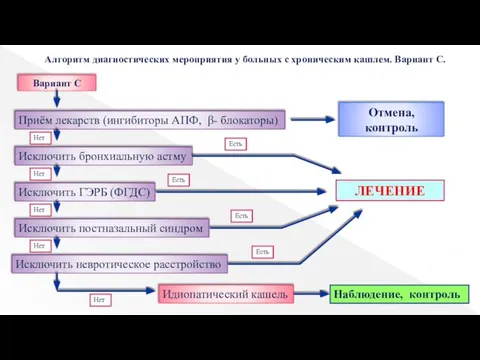 Алгоритм диагностических мероприятия у больных с хроническим кашлем. Вариант С. Вариант