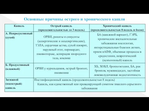 Основные причины острого и хронического кашля