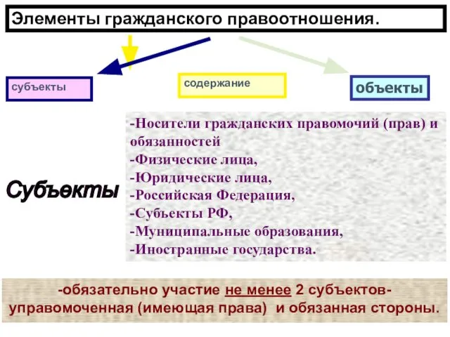 Элементы гражданского правоотношения. Субъекты -Носители гражданских правомочий (прав) и обязанностей -Физические