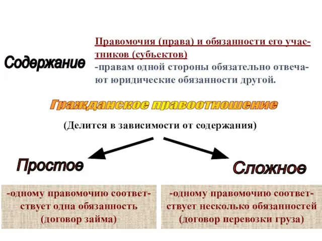 Содержание Правомочия (права) и обязанности его учас- тников (субъектов) -правам одной