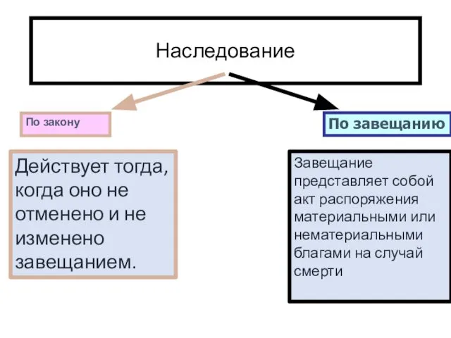 Наследование Действует тогда, когда оно не отменено и не изменено завещанием.