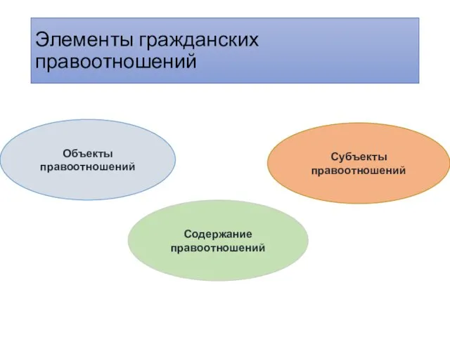 Элементы гражданских правоотношений Объекты правоотношений Содержание правоотношений Субъекты правоотношений