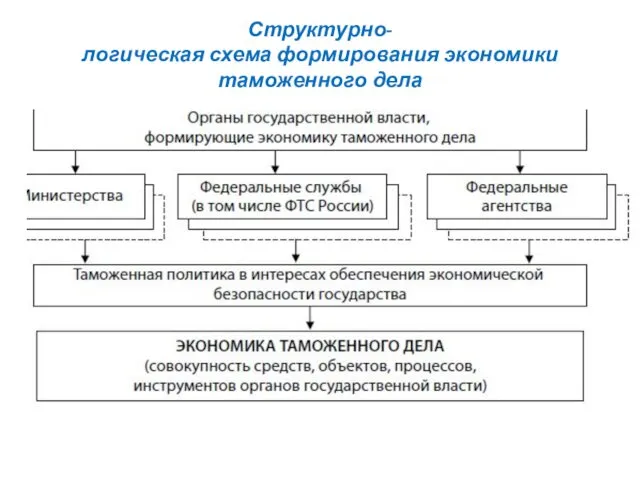 Структурно- логическая схема формирования экономики таможенного дела