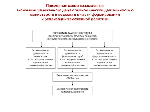 Примерная схема взаимосвязи экономики таможенного дела с экономической деятельностью министерств и