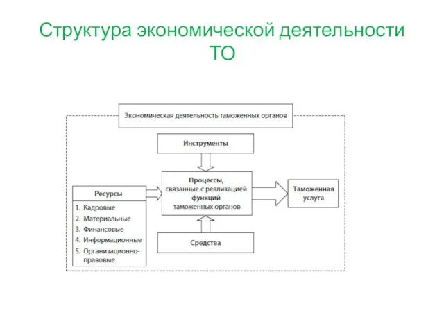 Структура экономической деятельности ТО