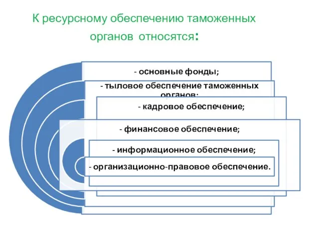 К ресурсному обеспечению таможенных органов относятся: