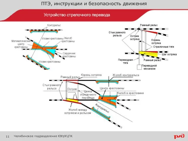 ПТЭ, инструкции и безопасность движения Устройство стрелочного перевода Челябинское подразделение ЮУрУЦПК