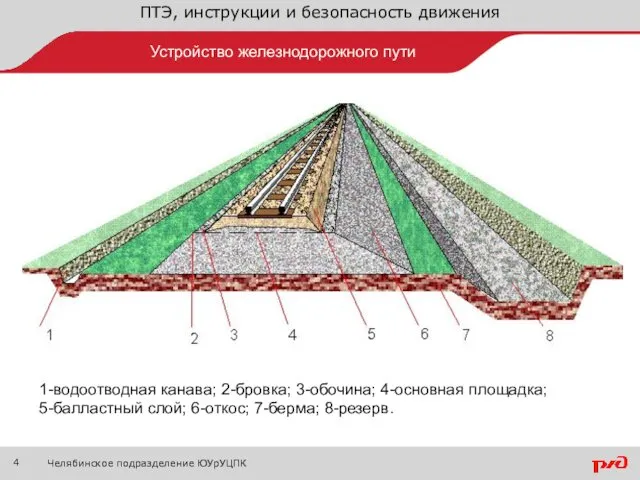 ПТЭ, инструкции и безопасность движения Устройство железнодорожного пути Челябинское подразделение ЮУрУЦПК