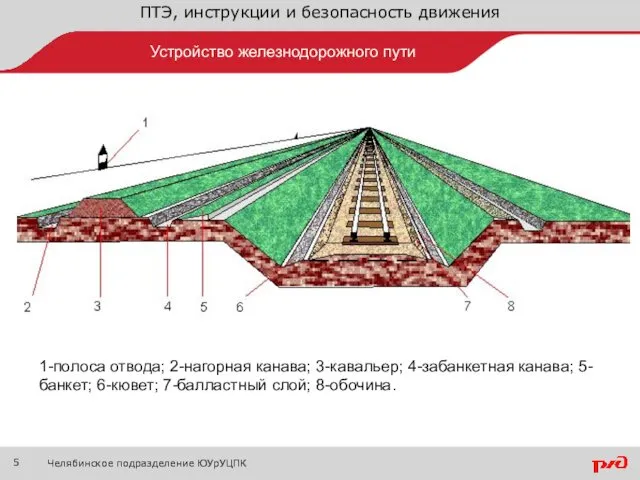 ПТЭ, инструкции и безопасность движения Челябинское подразделение ЮУрУЦПК Устройство железнодорожного пути