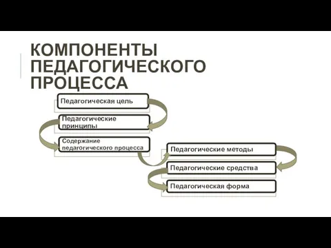 КОМПОНЕНТЫ ПЕДАГОГИЧЕСКОГО ПРОЦЕССА