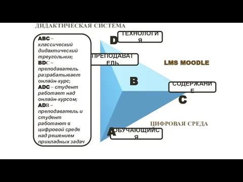 ТЕХНОЛОГИЯ ПРЕПОДАВАТЕЛЬ ОБУЧАЮЩИЙСЯ СОДЕРЖАНИЕ ABC – классический дидактический треугольник; BDС –