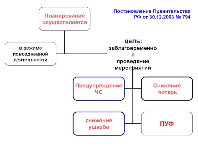 Постановление Правительства РФ от 30.12.2003 № 794